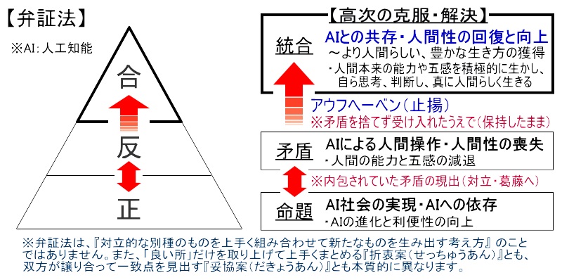 『弁証法』,正反合,わかりやすく,図式,具体例,AI社会,対立,矛盾,高次の克服・解決,アウフヘーベン