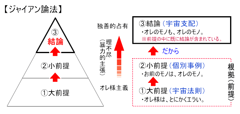 ジャイアン論法・図式