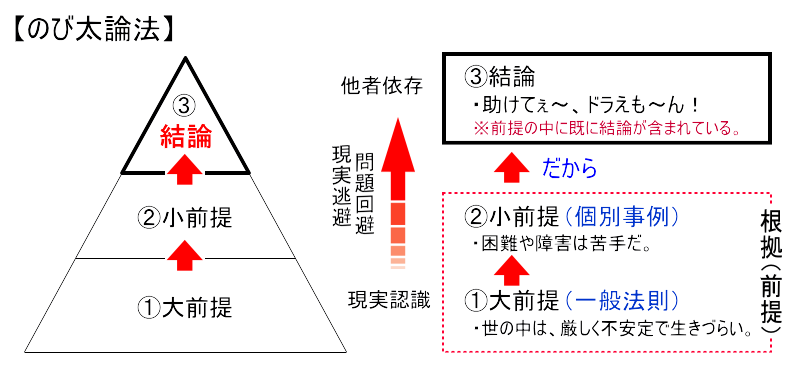 のび太論法・図式